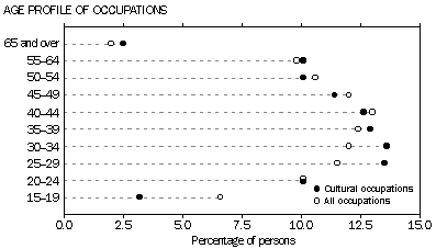 Graph: Age profile of occupations