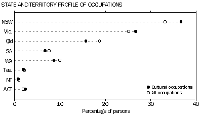 Graph: State and territory profile of occupations