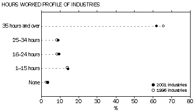 Graph: Hours worked profile of industries