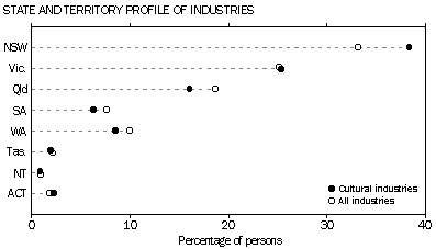 Graph: State and territory profile of industries