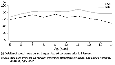 Graph: 1.8 Children aged 5 to 14 years who read for pleasure(a)—April 2009
