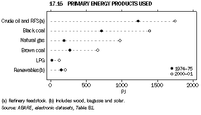 Graph 17.15 Primary energy products used