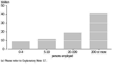 Graph: Internet income (a), by employment size, 2007–08