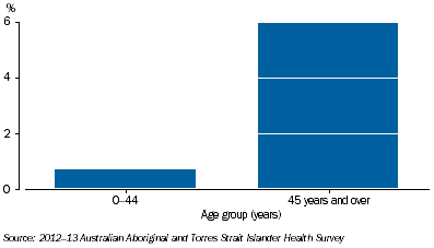Graph: Kidney Disease by Broad Age Group