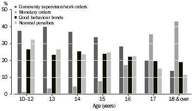 Graph: DEFENDANTS PROVEN GUILTY, Selected non-custodial sentences by age