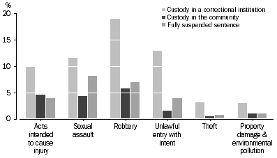 Graph: DEFENDANTS PROVEN GUILTY, Custodial sentences by selected principal offence