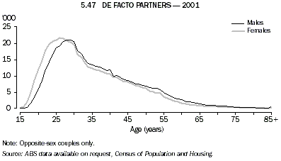 Graph 5.47: DE FACTO PARTNERS - 2001