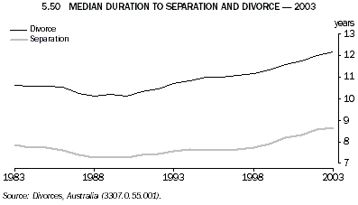 Graph 5.50: MEDIAN DURATION TO SEPARATION AND DIVORCE - 2003
