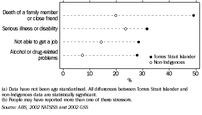 Graph: Selected personal stressors(a)(b) — 2002, Persons aged 18 years or over