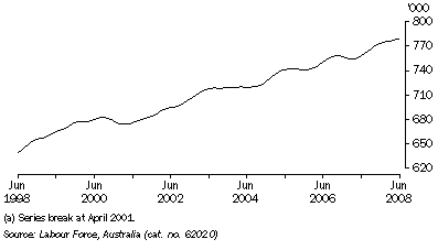 Graph: Employed persons, Trend, South Australia