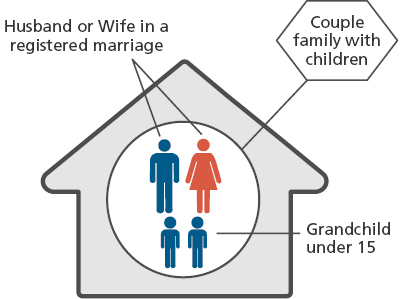 Image: To be categorised as a grandchild under 15, the child must be aged less than 15 and the relationship to the 'parents' in the family is as a grandchild.