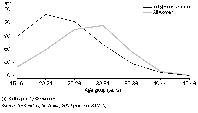 Graph: 5. AGE-SPECIFIC FERTILITY RATES (a), Western Australia-2004
