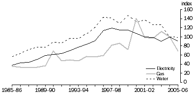 Graph: 6.2 Electricity, gas & water  labour productivity, (2004-05 = 100)
