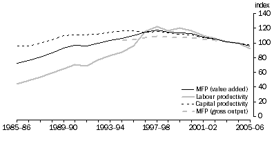 Graph: 6.1 Electricity, gas & water MFP, labour productivity and capital productivity, (2004-05 = 100)