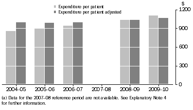 Graph: Acute and Psychiatric Private Hospitals, Expenditure per patient: 2004–05 to 2009–10(a)