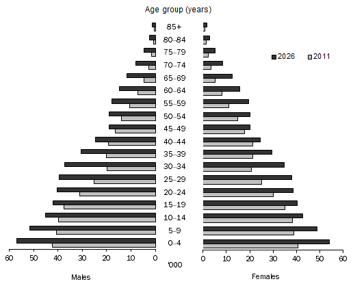 Diagram: 3.3 ESTIMATED AND PROJECTED ABORIGINAL AND TORRES STRAIT ISLANDER POPULATION, by age group, Australia—Series B—at 30 June