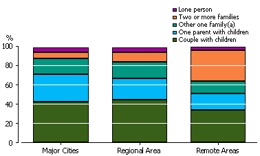 Stacked column graph depicting types of family and households lived in by Indigenous population - 2008