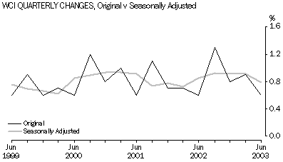 Graph - WCI Quarterly changes, original v seasonally adjusted