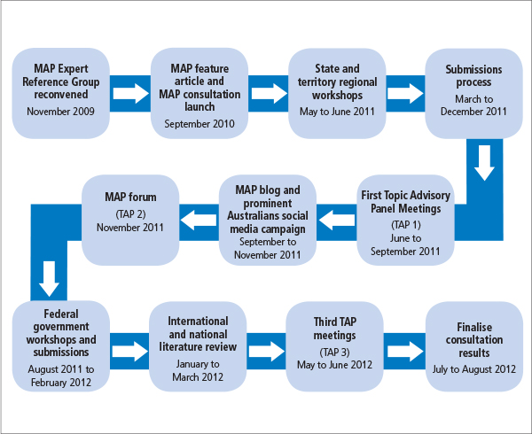 Figure 1.5 MAP consultation process and milestones.