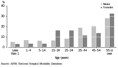 Graph: Hospitalisations by age and sex—2003–04, Torres Strait Islander people
