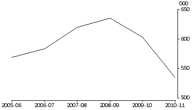 Graph: DEFENDANTS FINALISED, 2005–2006 to 2010–2011