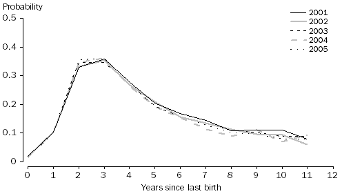Graph: Probability of having a second birth by duration since first birth, Women aged 25-29 years at first birth, 2001 to 2005