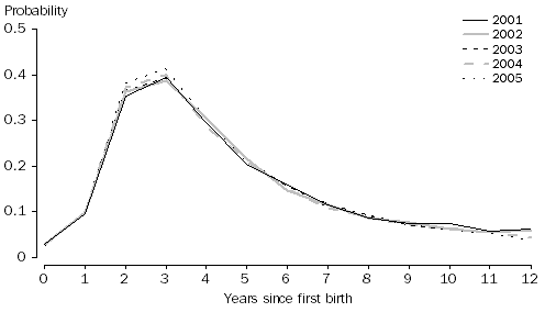 Graph: Probability of having a second birth by duration since first birth, Women aged 30-34 years at first birth, 2001 to 2005