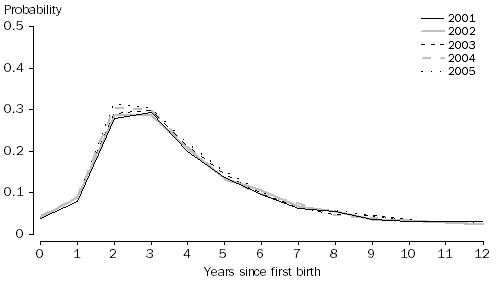 Graph: Probability of having a second birth by duration since first birth, Women aged 35-39 years at first birth, 2001 to 2005