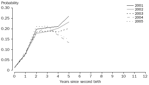 Graph: Probability of having a third birth by duration since second birth, Women aged 20-24 years at second birth, 2001 to 2005