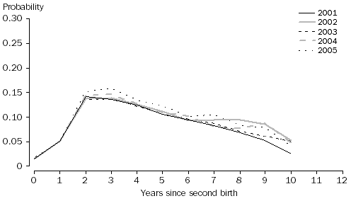 Graph: Probability of having a third birth by duration since second birth, Women aged 25-29 years at second birth, 2001 to 2005
