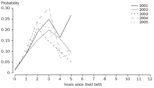 Graph: Probability of having a fourth birth by duration since third birth, Women aged 20-24 years at third birth, 2001 to 2005