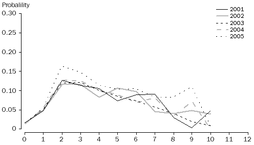 Graph: Probability of having a fourth birth by duration since third birth, Women aged 25-29 years at third birth, 2001 to 2005