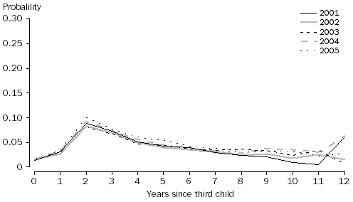 Graph: Probability of having a fourth birth by duration since third birth, Women aged 30-34 years at third birth, 2001 to 2005
