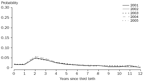 Graph: Probability of having a fourth birth by duration since third birth, Women aged 35-39 years at third birth, 2001 to 2005