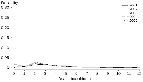 Graph: Probability of having a fourth birth by duration since third birth, Women aged 40-44 years at third birth, 2001 to 2005