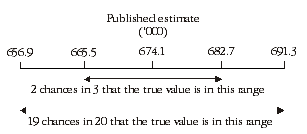 Diagram: Confidence intervals of estimates