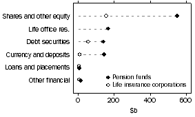 Graph: Financial Accounts, Quarters (June 1988 to current) ; Consolidated Subsector/Instrument, Assets, Total, Original