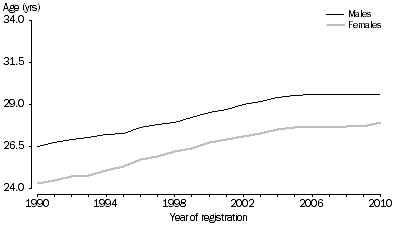 Graph: 1.4 Median age at first marriage, Australia—1990–2010