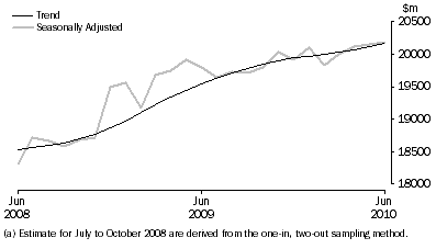 Graph: Retail Turnover, Australia, Seasonally adjusted and Trend