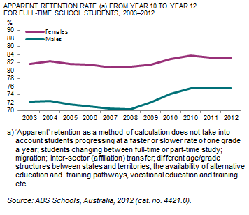Apparent retention rate from Year 10 to Year 12 for male and female full-time school students, 2003 to 2012