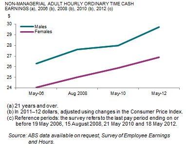 Male and female non-managerial adult ordinary time cash earnings, 2006, 2008, 2010 and 2012