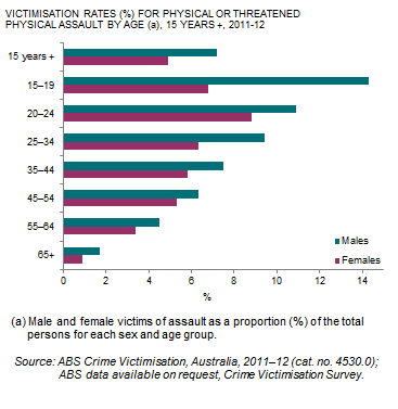 Male and female victimisation rates for physical or threatened physical assault, by age, 15 years and over, 2011-12