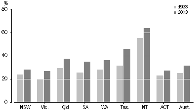 Graph: EXNUPTIAL BIRTHS AUSTRALIA, Proportion of total births by state and territory—1993 and 2003