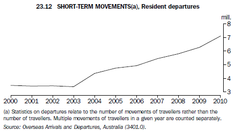 Graph: 23.12 Short-term movements(a), Resident departures
