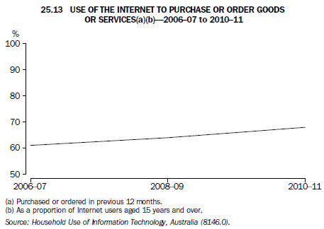25.13 USE OF INTERNET TO PURCHASE OR ODER GOODS OR SERVICES(a),(b) - 2006-07 to 2010-11