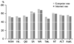 Graph: Computer and Internet use on farms, by states and territories