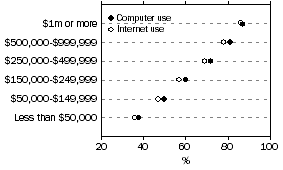 Graph: Computer and Internet use on farms, By farm size (EVAO)—2004–05