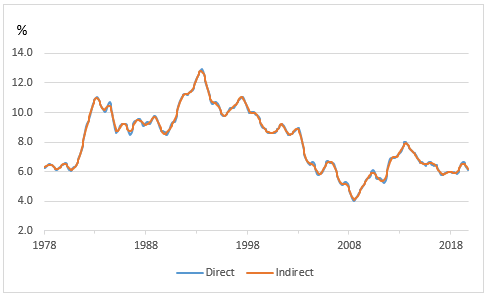 Chart shows direct vs indirect trending comparisons on monthly fluctuations of the TAS unemployment rate from Feb 1978 to Oct 2019. The unemployment rate fell steadily overall from a high of 12.8 per cent in Jul 1993, to 6.2 per cent in Oct 2019.