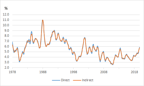 Chart shows direct vs indirect trending comparisons on monthly fluctuations of the NT unemployment rate from Feb 1978 to Oct 2019. The unemployment rate fell steadily overall from a high of 10.7 per cent in Mar 1988, to 5.8 per cent in Oct 2019.