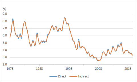 Chart shows direct vs indirect trending comparisons on monthly fluctuations of the ACT unemployment rate from Feb 1978 to Oct 2019. The unemployment rate fell steadily overall from a high of 8.4 per cent in Oct 1996, to 3.3 per cent in Oct 2019.